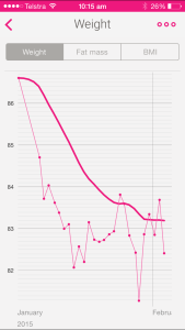 My 5:2 weight graph